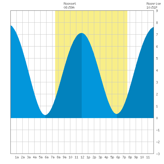 Chechessee Creek tide chart for Monday, March 17, 2025
