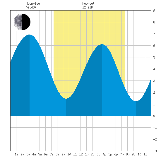 Chechessee Creek tide chart for Saturday, March 22, 2025