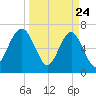 Chechessee Creek tide chart for Monday, March 24, 2025