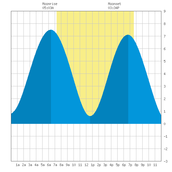 Chechessee Creek tide chart for Tuesday, March 25, 2025
