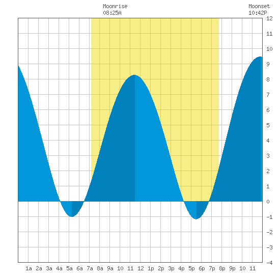 Chechessee Creek tide chart for Monday, March 31, 2025