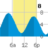 Chechessee Creek tide chart for Saturday, March 8, 2025