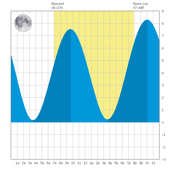 Chechessee Creek tide chart for Saturday, April 12, 2025