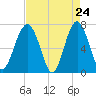 Chechessee Creek tide chart for Thursday, April 24, 2025