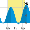 Chechessee Creek tide chart for Saturday, April 26, 2025