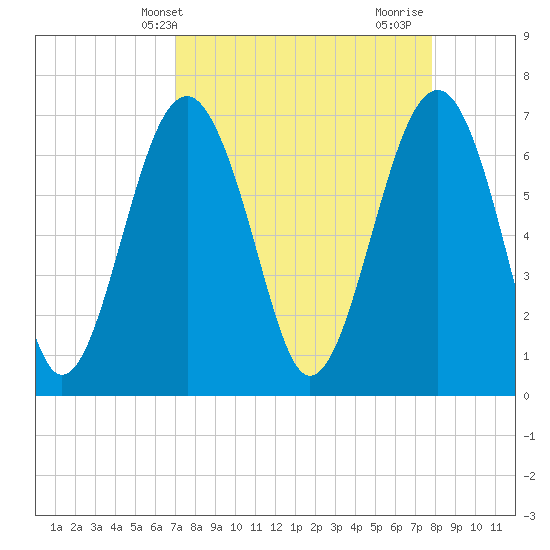 Chechessee Creek tide chart for Wednesday, April 9, 2025