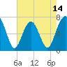 Chechessee Creek tide chart for Wednesday, May 14, 2025