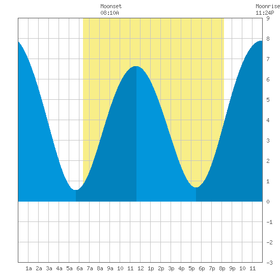 Chechessee Creek tide chart for Thursday, May 15, 2025