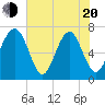 Chechessee Creek tide chart for Tuesday, May 20, 2025