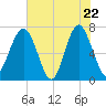 Chechessee Creek tide chart for Thursday, May 22, 2025