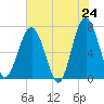 Chechessee Creek tide chart for Saturday, May 24, 2025