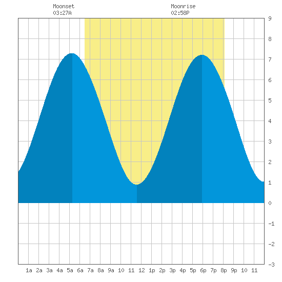 Chechessee Creek tide chart for Tuesday, May 6, 2025