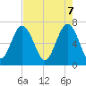 Chechessee Creek tide chart for Wednesday, May 7, 2025