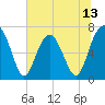 Chechessee Creek tide chart for Friday, June 13, 2025