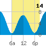 Chechessee Creek tide chart for Saturday, June 14, 2025