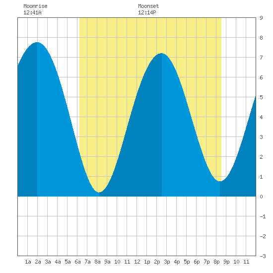 Chechessee Creek tide chart for Tuesday, June 17, 2025
