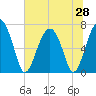 Chechessee Creek tide chart for Saturday, June 28, 2025
