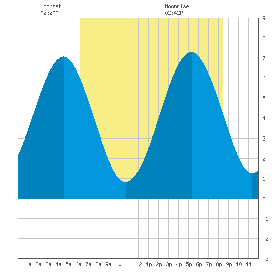 Chechessee Creek tide chart for Wednesday, June 4, 2025