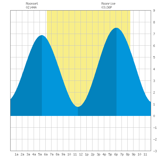 Chechessee Creek tide chart for Thursday, June 5, 2025