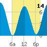 Chechessee Creek tide chart for Monday, July 14, 2025