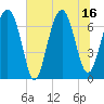 Chechessee Creek tide chart for Wednesday, July 16, 2025