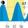 Chechessee Creek tide chart for Thursday, July 17, 2025
