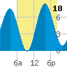 Chechessee Creek tide chart for Friday, July 18, 2025