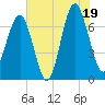 Chechessee Creek tide chart for Saturday, July 19, 2025