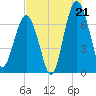 Chechessee Creek tide chart for Monday, July 21, 2025