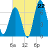 Chechessee Creek tide chart for Tuesday, July 22, 2025