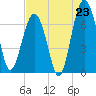 Chechessee Creek tide chart for Wednesday, July 23, 2025