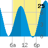 Chechessee Creek tide chart for Friday, July 25, 2025