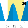 Chechessee Creek tide chart for Saturday, July 26, 2025