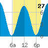 Chechessee Creek tide chart for Sunday, July 27, 2025