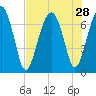 Chechessee Creek tide chart for Monday, July 28, 2025