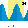 Chechessee Creek tide chart for Wednesday, July 30, 2025