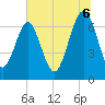 Chechessee Creek tide chart for Sunday, July 6, 2025