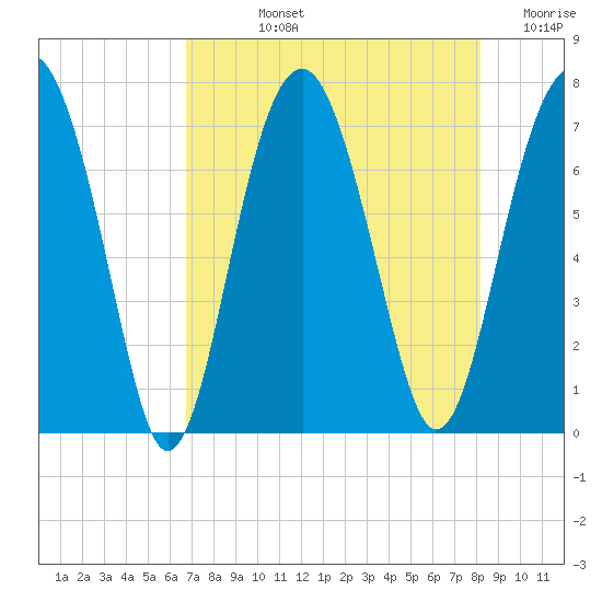 Chechessee Creek tide chart for Tuesday, August 12, 2025