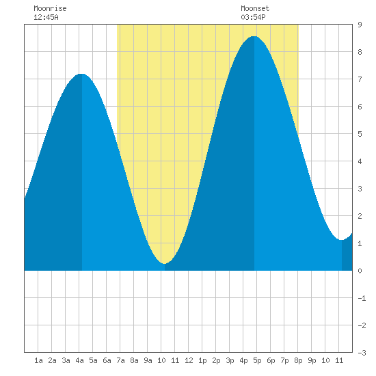 Chechessee Creek tide chart for Sunday, August 17, 2025