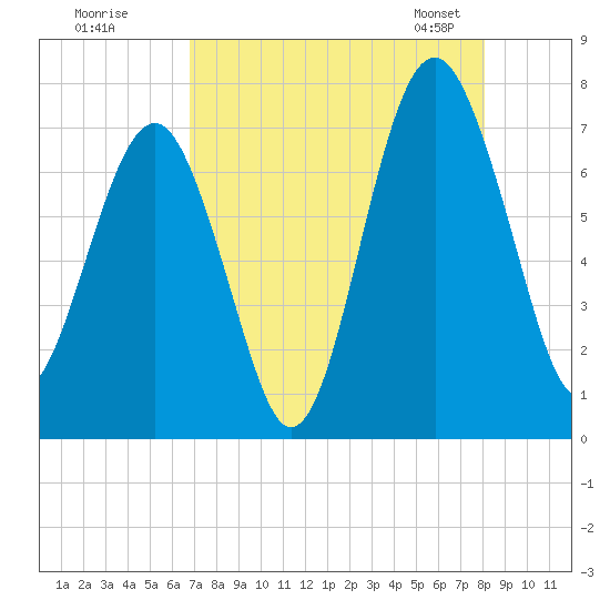 Chechessee Creek tide chart for Monday, August 18, 2025