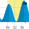 Chechessee Creek tide chart for Wednesday, August 20, 2025