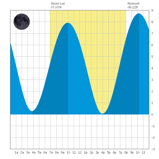 Chechessee Creek tide chart for Saturday, August 23, 2025