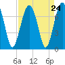 Chechessee Creek tide chart for Sunday, August 24, 2025