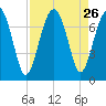Chechessee Creek tide chart for Tuesday, August 26, 2025