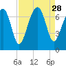 Chechessee Creek tide chart for Thursday, August 28, 2025