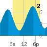 Chechessee Creek tide chart for Saturday, August 2, 2025