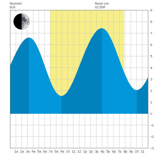 Chechessee Creek tide chart for Sunday, August 31, 2025