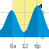 Chechessee Creek tide chart for Monday, August 4, 2025
