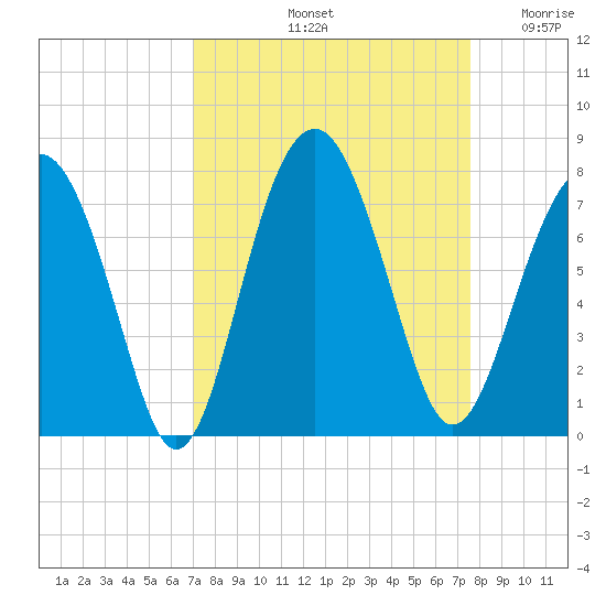 Chechessee Creek tide chart for Thursday, September 11, 2025
