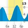 Chechessee Creek tide chart for Saturday, September 13, 2025